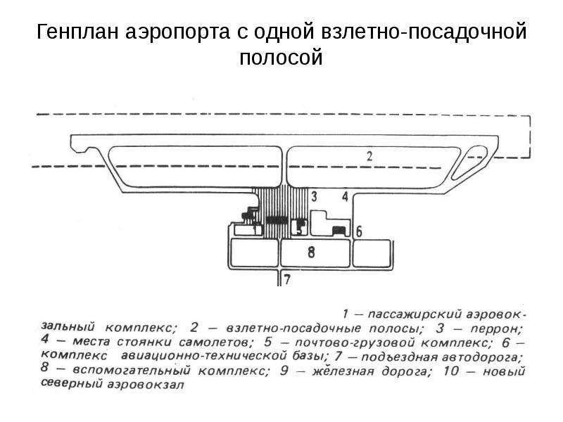 Генеральный план аэродрома