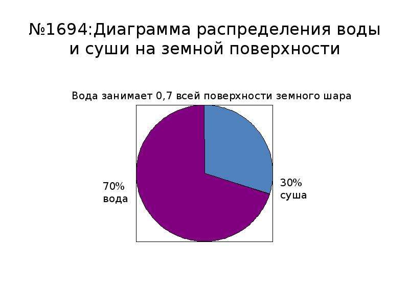 Вода занимает 0 7 всей поверхности земного шара постройте круговую диаграмму распределения воды
