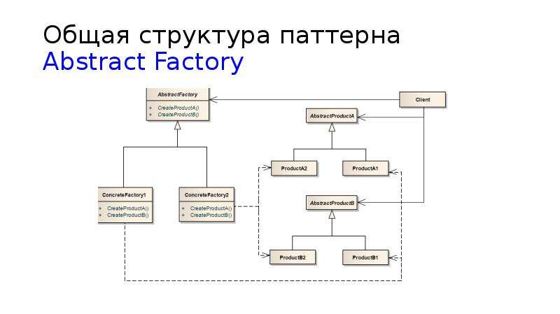 Паттерны проектирования python. Паттерн проектирования фабрика. Абстрактная фабрика паттерн. Фабричный паттерн. Поведенческий паттерн структурный и.