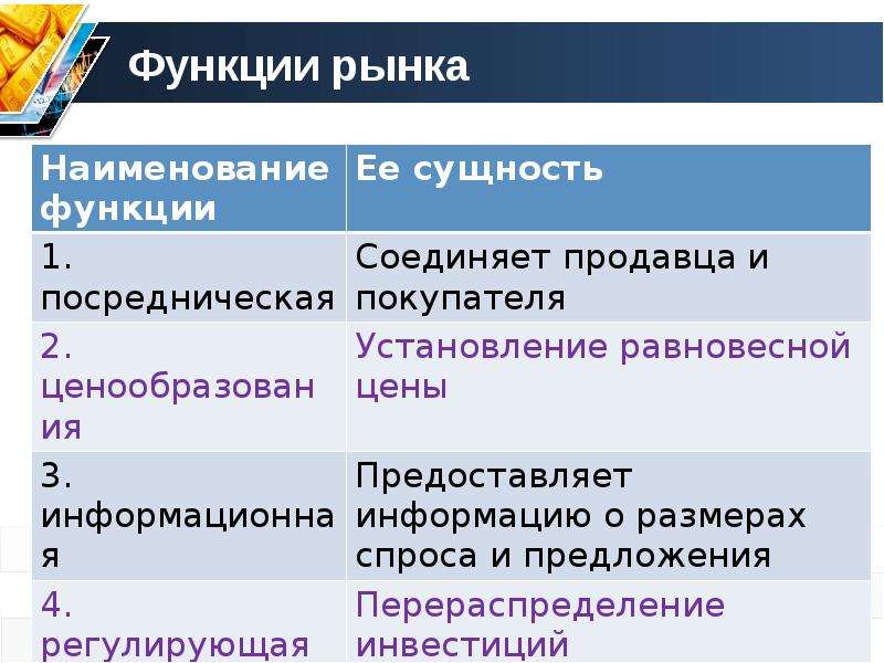 Функции рыночной экономики. Функции рыночных отношений. Функции рынка в экономике. Функции рыночных отношений в экономике. Функции отношений рынка.