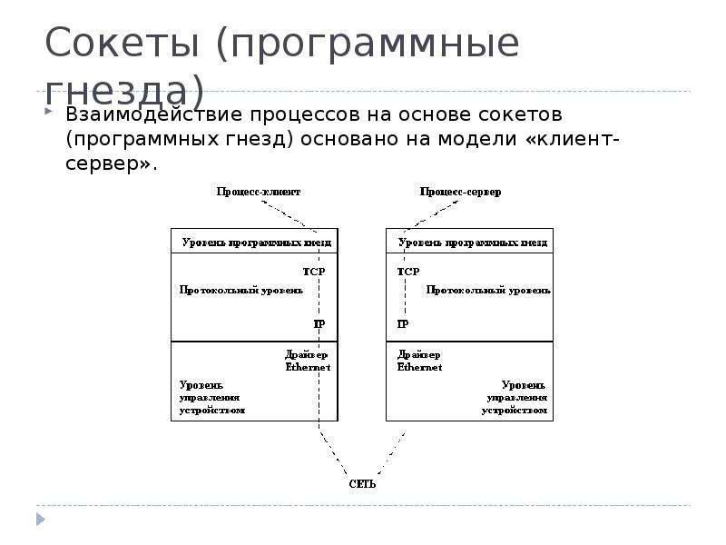 Связь между процессами