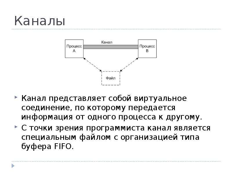 Данные между процессами. Каналы взаимодействия между процессами. Передача информации от одного процесса другому. Межпроцессное взаимодействие через неименованные каналы. Межпроцессное взаимодействие через канал FIFO..