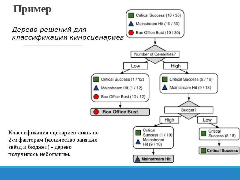 Задачи решаемые деревом