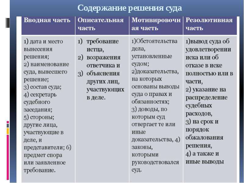 Содержание решить. Содержание решения суда. Содержание решения суда в гражданском процессе. Гражданский процесс презентация. Части решения суда в гражданском процессе.