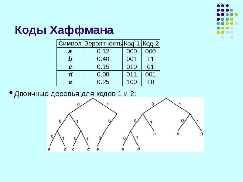 Блок схема алгоритма хаффмана