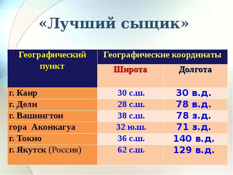 Географическая долгота это. Географический пункт географические координаты широта и долгота. Географические координаты Москвы 5 класс. Гора народная координаты широта и долгота. Широта Египта географическая.