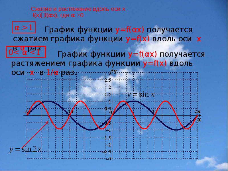 Вдоль оси ординат. Растяжение и сжатие графиков по оси х. Сжатие и растяжение графиков синус. Сжатие Графика функции синус. Сжатие и растяжение Графика.