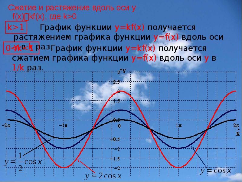 Растяжение и сжатие графиков функций презентация