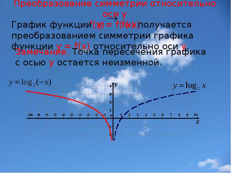 Преобразование графиков функций. Преобразование симметрии относительно оси x. Преобразование симметрии Графика функции. Преобразование графиков функций симметрия. График симметричен относительно прямой.