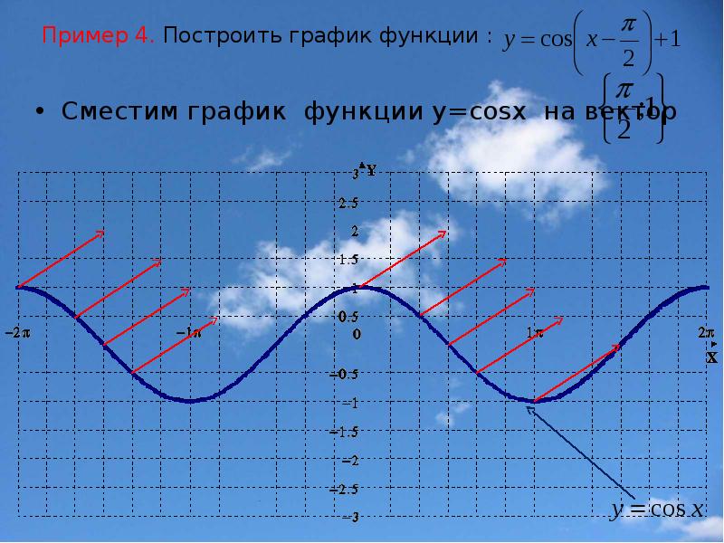 Смещение графиков. Построение графиков смещением. Построить график функции y=cosx. График функции примеры. Построение Графика функции со смещением.