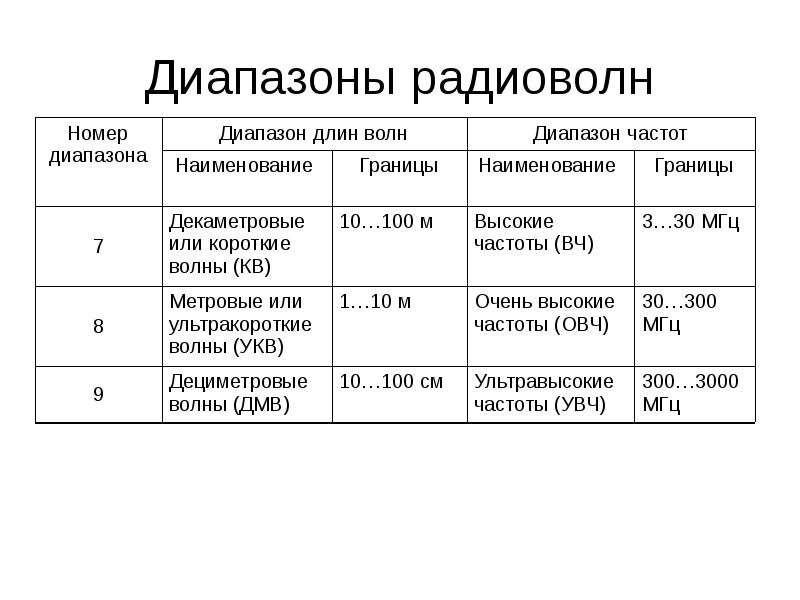 Длина радиоволны. Таблица диапазонов радиоволн и частот. Диапазон радиоволн. Классификация диапазонов радиоволн. Диапазон радиоволн таблица.