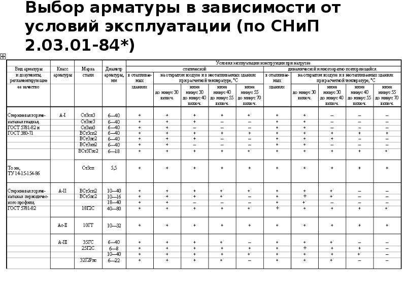 Подбор арматуры. Подбор арматуры по СНИП 2.03.01-84. СНИП 2.03.01-84* подбор арматуры.