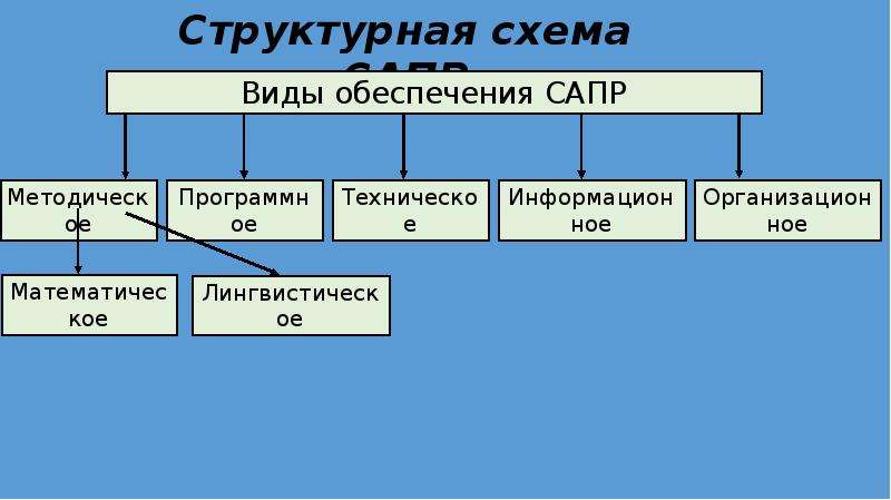 Назовите цели создания сапр. Структурная схема САПР. Структурная схема программы САПР. Виды моделей в САПР. САПР верхнего уровня.