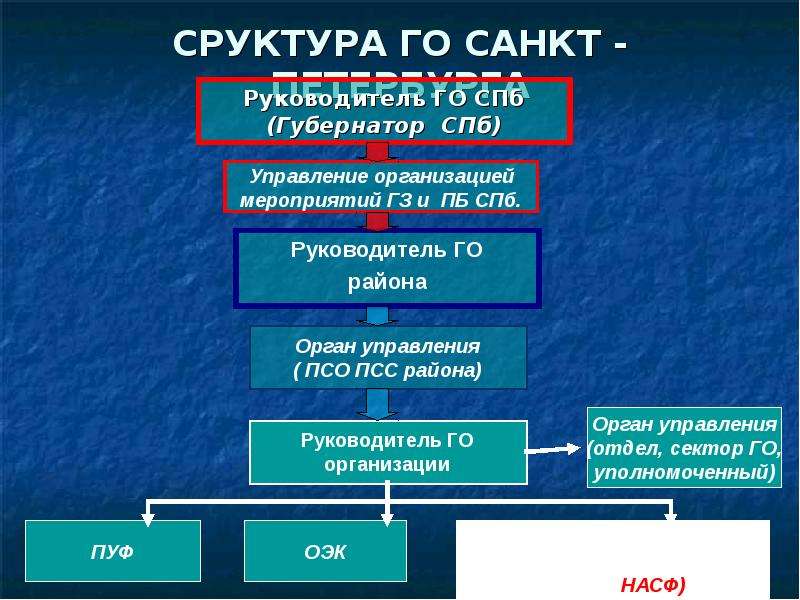 Система санкт. Структура гражданской обороны Санкт-Петербург. Схема управления СПБ. Органы управления СПБ. РСЧС Санкт-Петербурга.