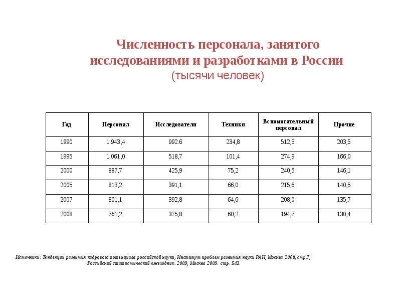 Численность персонала. Численность занятых исследованиями и разработками. Численность занятого персонала. Персонал занятый исследованиями и разработками. Виды численности персонала.