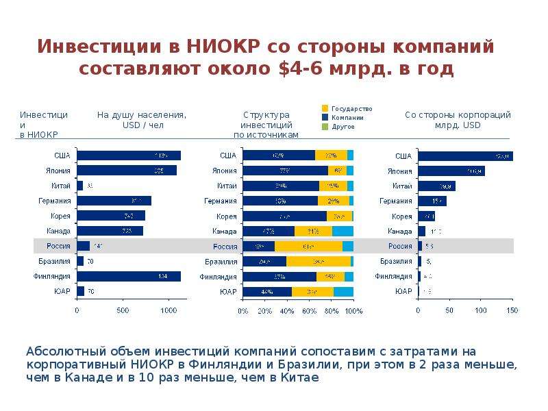 Где инвесторы ищут проекты