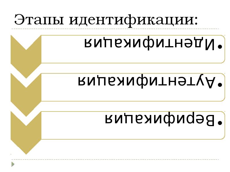 Этапы идентификации. Этапы идентификации товаров. Идентификация no2.