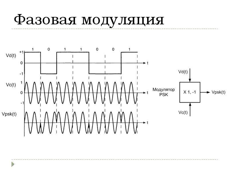 Частотно фазовая модуляция