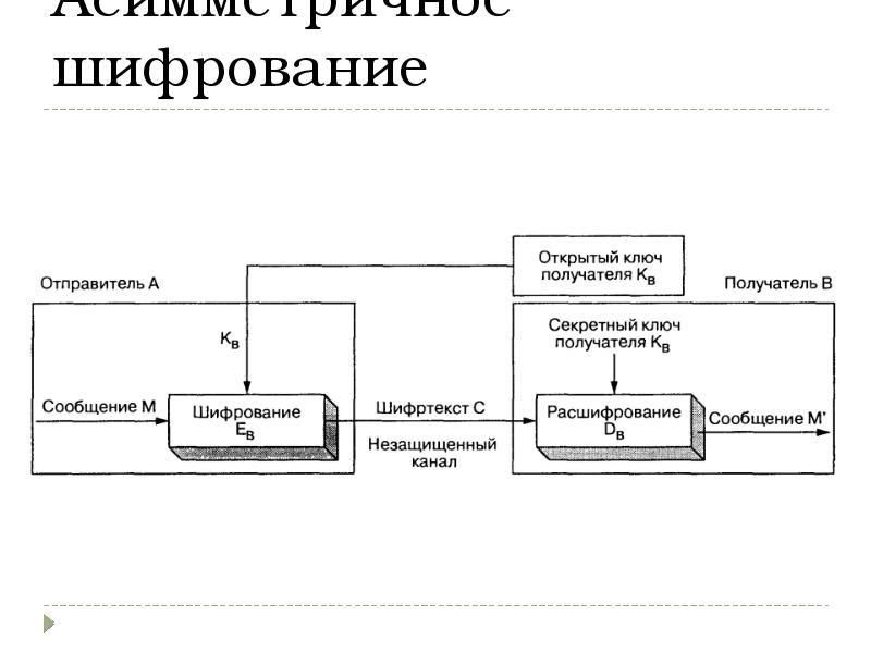 Асимметричное шифрование