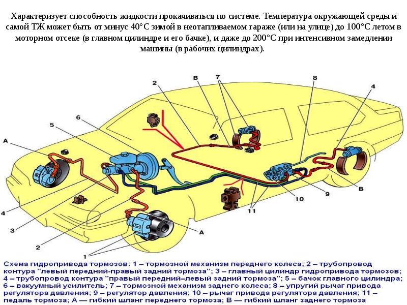 Тормозные жидкости презентация