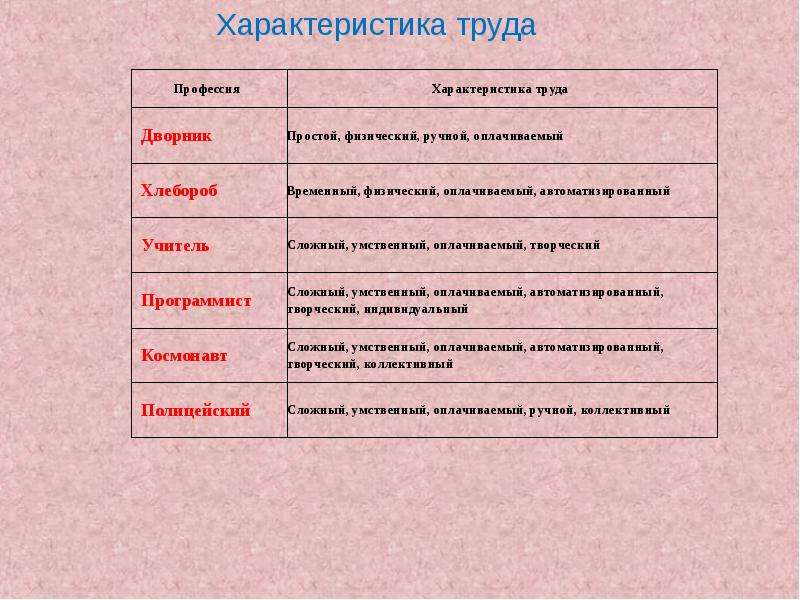 Характера труда работников. Характеристика труда. Профессия характеристика труда. Краткая характеристика труда. Таблица профессии и характеристики труда.