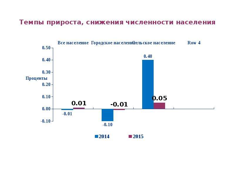 Снижение численности населения. Темп прироста численности. Резкое уменьшение численности населения. Причины снижения численности населения.