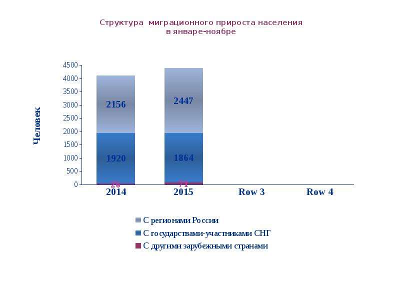 Демографические показатели миграции. Структура миграции. Миграционный прирост населения. Структура миграционных потоков.