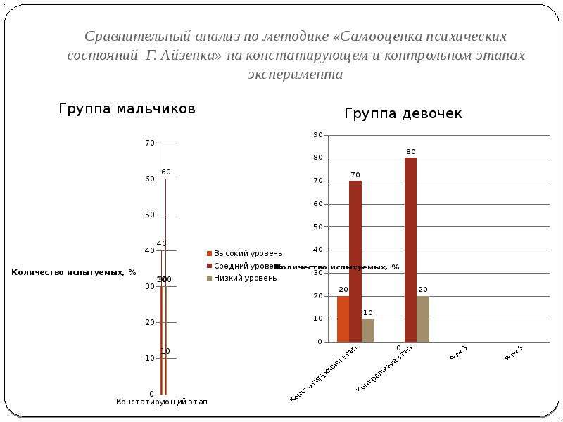 Тест на самооценку с диаграммой