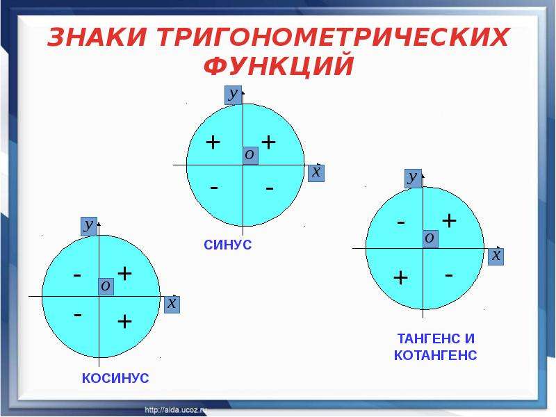 Косинус на окружности. Тригонометрический круг синус и косинус тангенс и котангенс. Знаки тригонометрических функций на окружности.