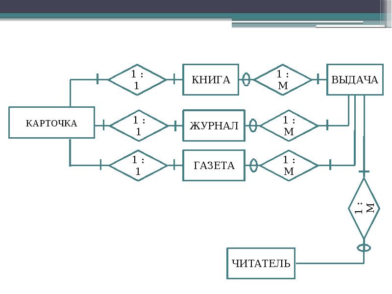 Метод структурных диаграмм