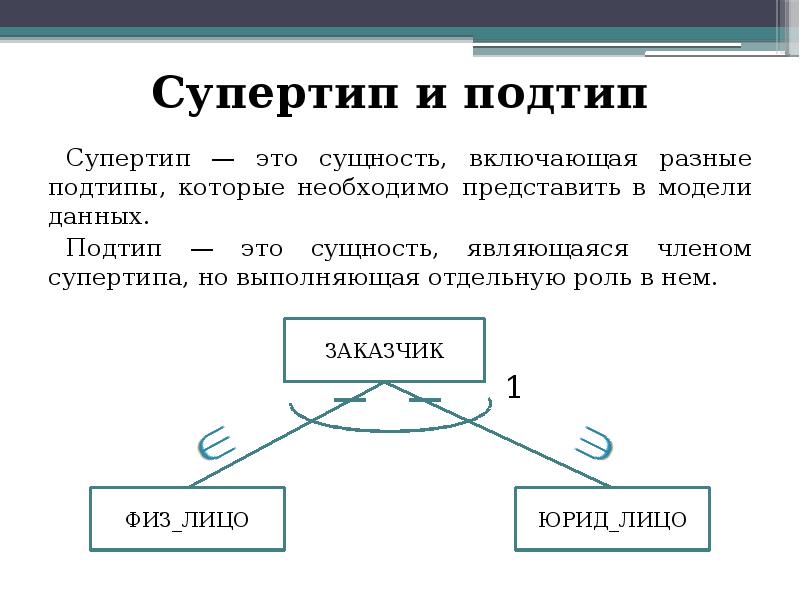 Сущности соответствует. Супертип и Подтип базы данных. Супертип Подтип. Подтипы и супертипы сущностей. Связь супертип Подтип.