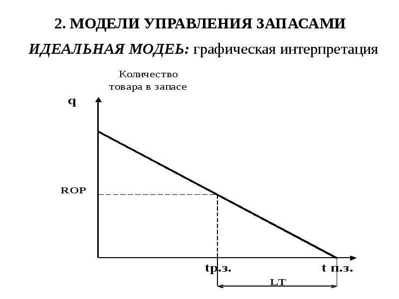 Основные модели управления запасами презентация