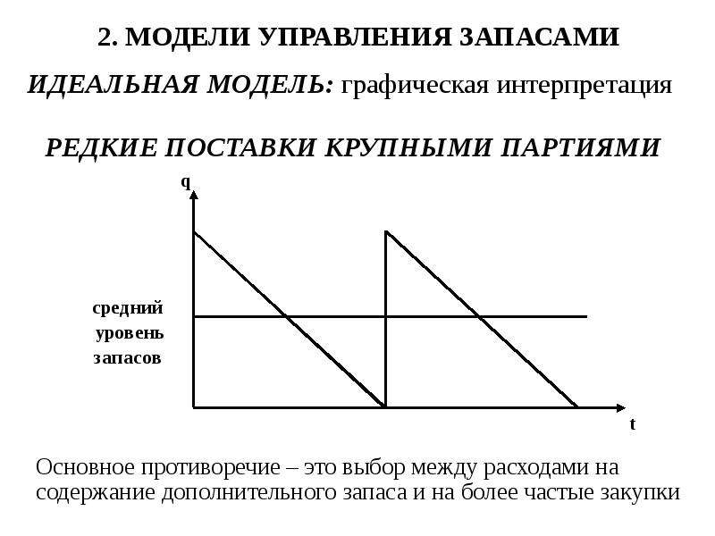 Модели управления запасами презентация