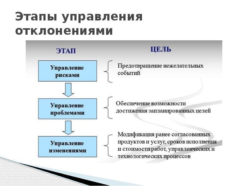 Какие этапы мониторинга