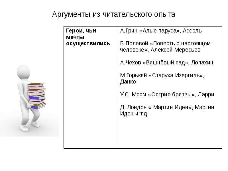 Аргументы экономики. Аргументы. Аргументы из читательского опыта. Мечта Аргументы из жизненного опыта.