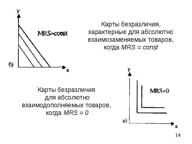 График товаров. Кривая безразличия взаимодополняемых товаров. Кривая безразличия взаимозаменяемых товаров. Карта безразличия абсолютно взаимозаменяемых товаров. Кривая безразличия абсолютно взаимозаменяемых.