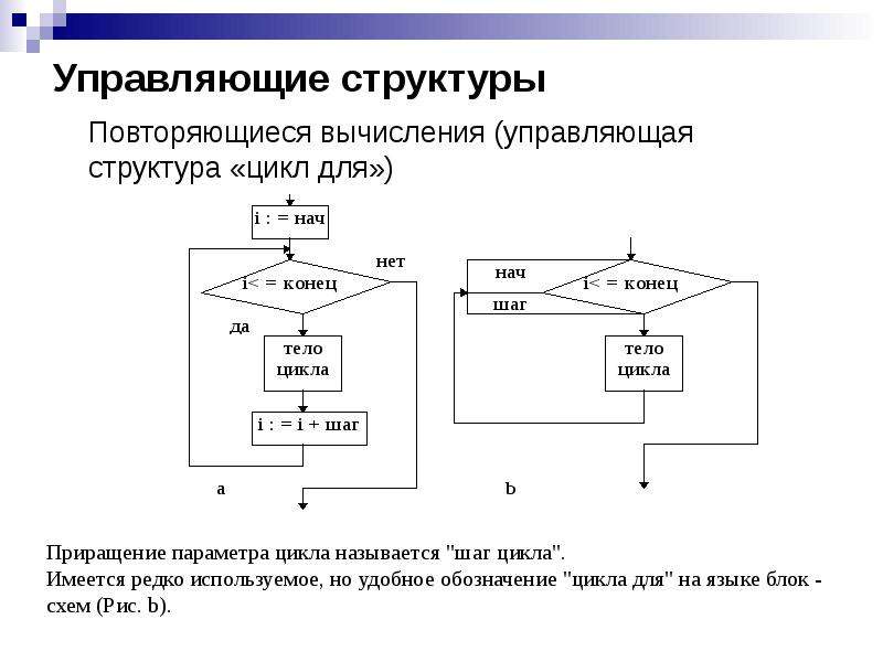 Как сделать бесконечный цикл. Цикл с параметром блок схема задачи. Обозначение цикла с параметром в блок схемах. Бесконечный цикл блок схема. Управляющие структуры.