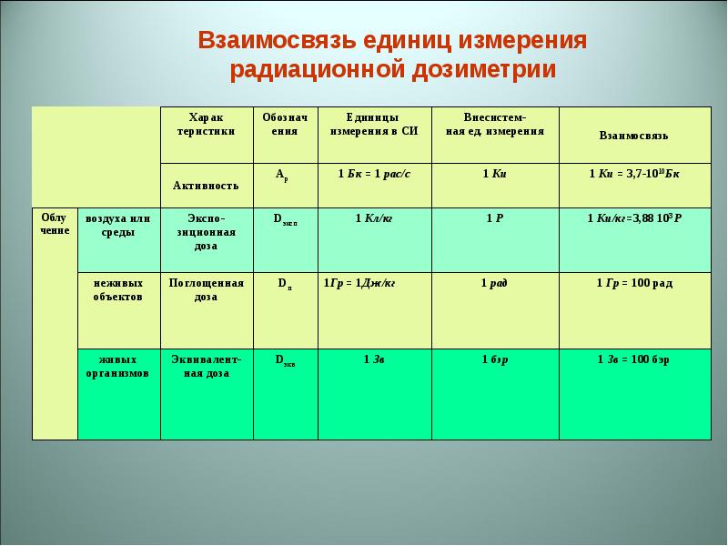 В каких измеряется радиация. Взаимосвязь единиц измерения. Рад единица измерения радиации. Единицы дозиметрии. Задачи по дозиметрии.