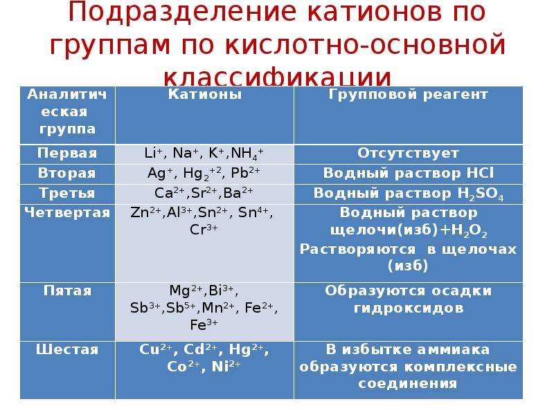 Кислотно основная аналитическая классификация катионов