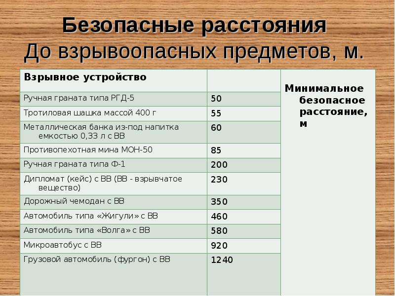 Минимальная безопасная. Безопасное расстояние при взрыве взрывных устройств. Классификация взрывоопасных предметов. Безопасное расстояние. Безопасное расстояние при обнаружении взрывного устройства.