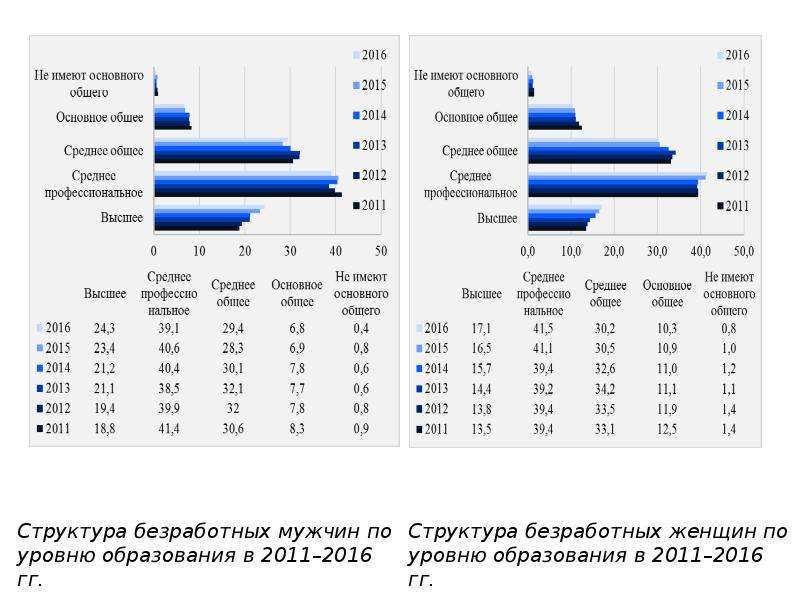 Структура безработных. Безработица у мужчин и женщин диаграмма. Особенности структуры безработицы по уровню образования. Структура безработных по образованию 2021. Структура безработной молодежи по уровню образования.