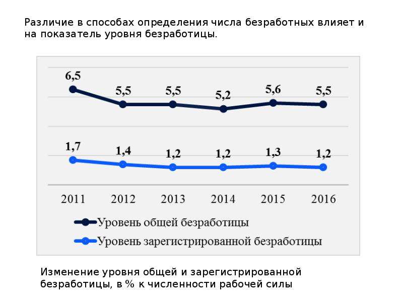 Определите количество безработных. Показатели уровня безработицы. Безработица как угроза экономической безопасности. Оценка безработицы. Уровень безработицы экономическая безопасность.