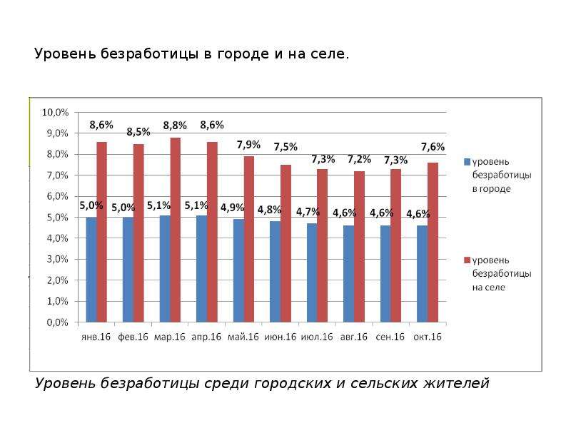 Рост уровня безработицы