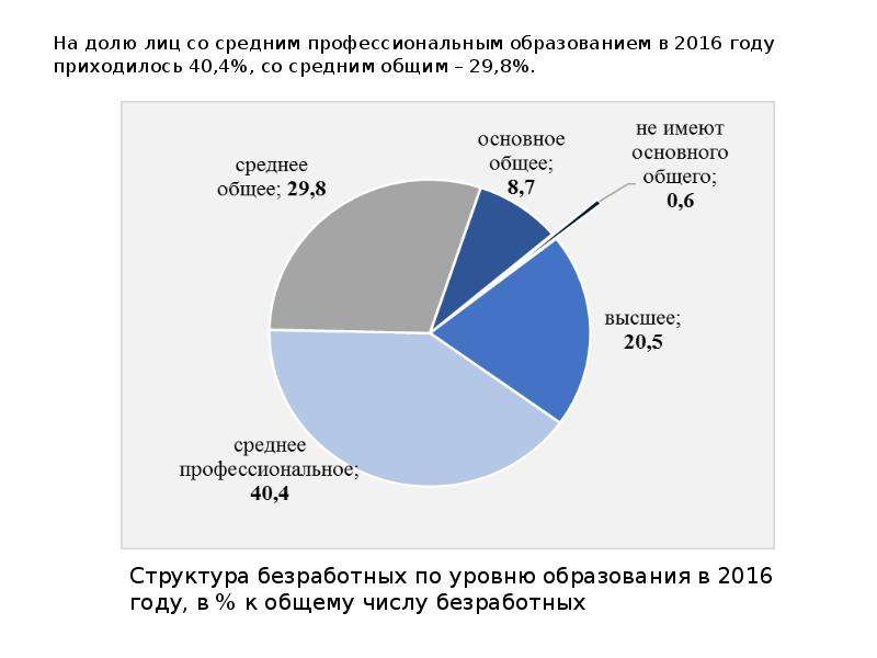 Структура безработных. Структура безработицы в России. Структурная безработица в России. Уровень безработицы в России структура. Состав безработных.