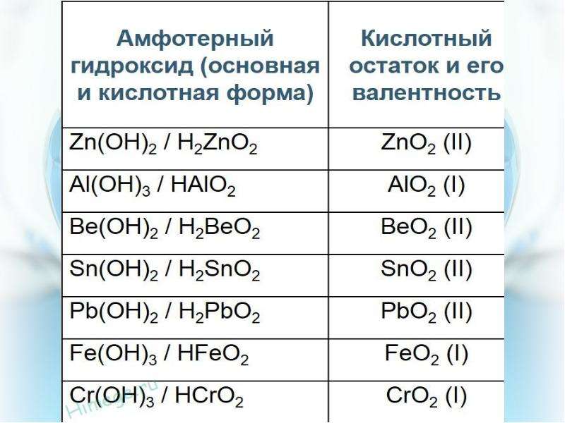 Zno формула гидроксида. Амфотерные металлы оксиды и гидроксиды таблица. Таблица гидроксидов амфотерных основных и кислотных. Амфотерные оксиды и их гидроксиды. Гидроксиды основные кислотные амфотерные.