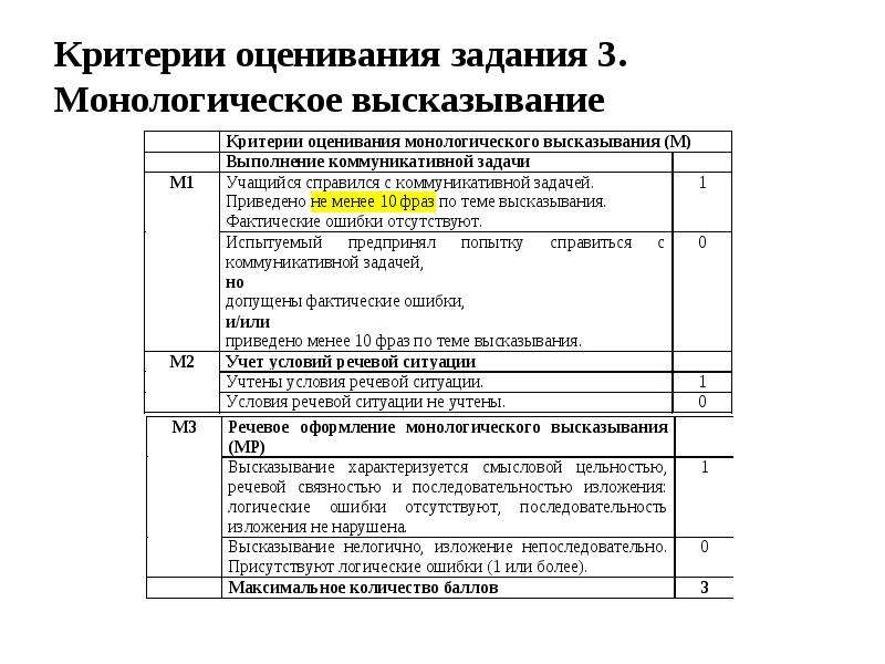 Дополнительная схема оценивания заданий 1 и 2 итогового собеседования