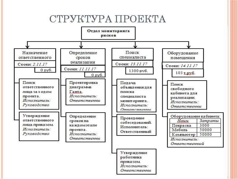 Структуризация проектов это