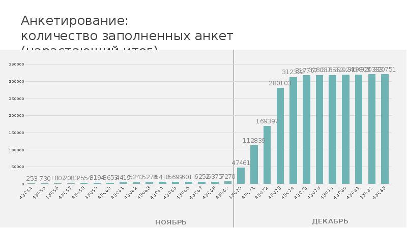 Количество заполненных