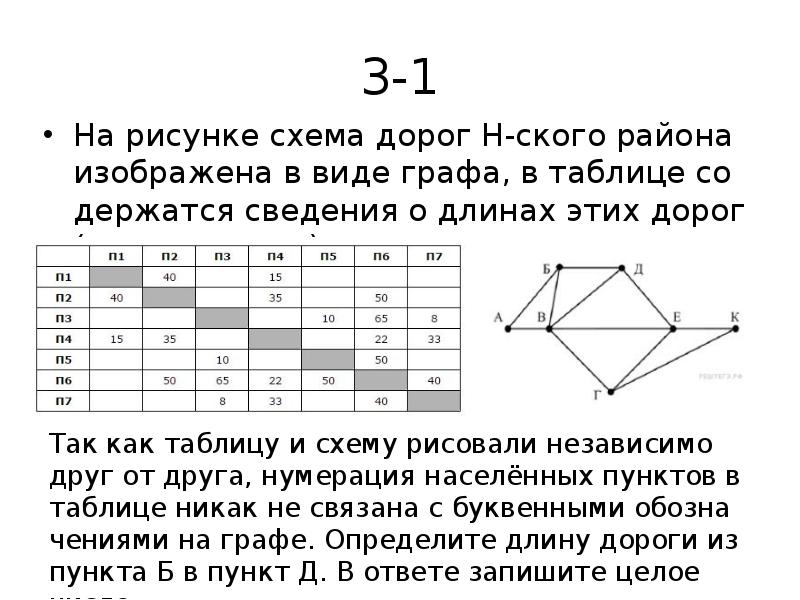 Егэ информатика задания. Схема дорог в виде графа. Графы ЕГЭ Информатика. Задачи на графы ЕГЭ. Виды графов ЕГЭ Информатика.