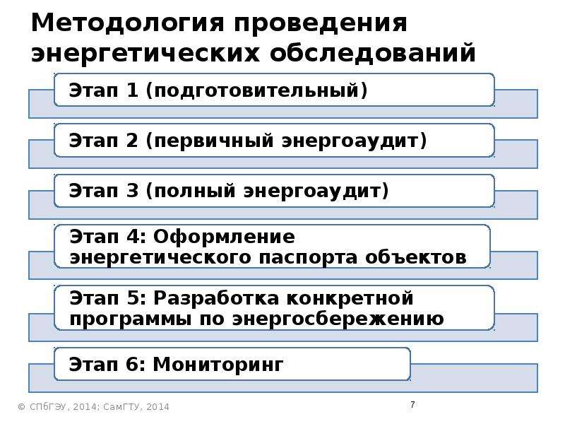 Энергетическое обследование проводится. Проведение энергетических обследований. Энергетическое обследование. Этапы энергетического обследования. Классификация энергетических обследований.